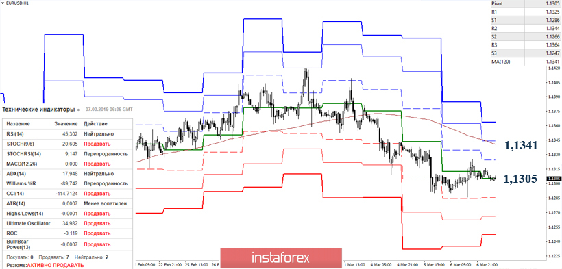 EUR/USD 7 марта – рекомендации технического анализа