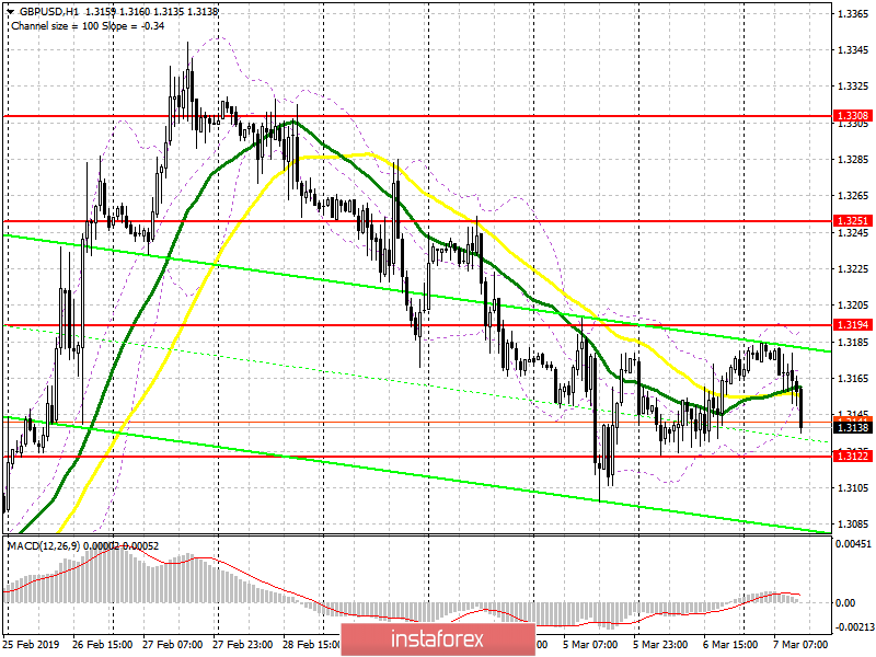 GBP/USD: план на американскую сессию 7 марта. Покупателям не хватило сил на новый рывок