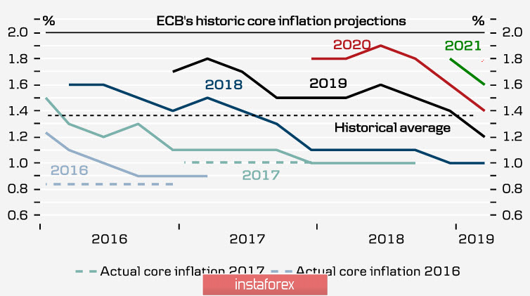 ЕЦБ вернул на рынки панику