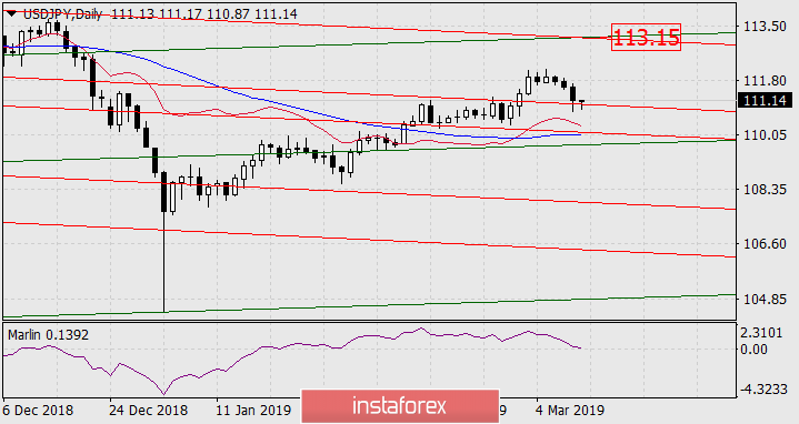  Prognoza dla USD/JPY na 11 marca 2019 roku