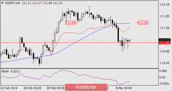  Prognoza dla USD/JPY na 11 marca 2019 roku