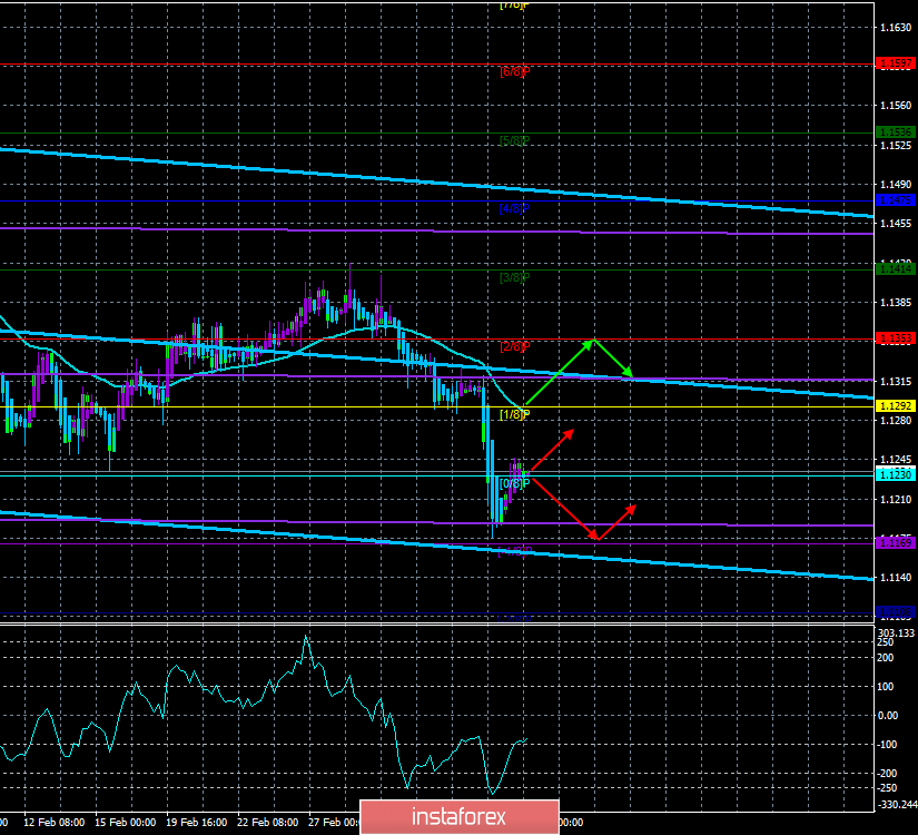 EUR/USD. 11 марта. Торговая система «Каналы регрессии». Евро немного вырос, но вряд ли сломает нисходящий тренд