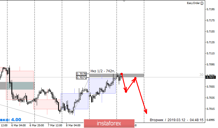 Контрольные зоны AUDUSD 12.03.19