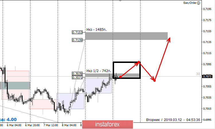 Контрольные зоны AUDUSD 12.03.19