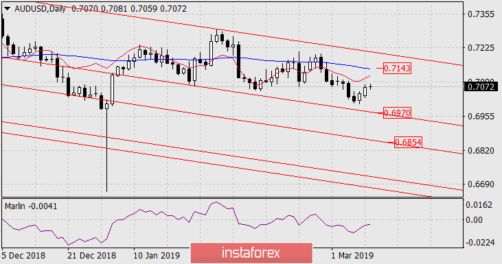 Прогноз по AUD/USD на 12 марта 2019 года