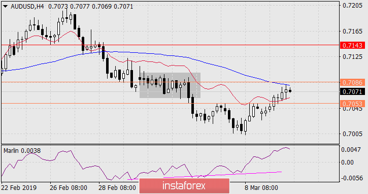 Прогноз по AUD/USD на 12 марта 2019 года