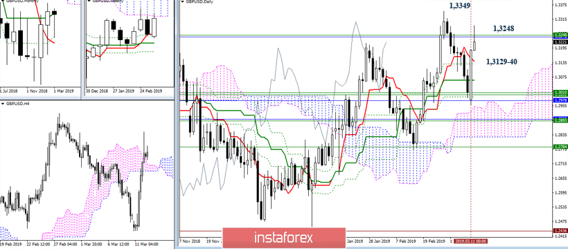 GBP/USD 12 марта – рекомендации технического анализа