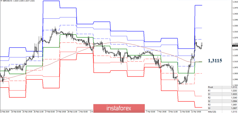 GBP/USD 12 марта – рекомендации технического анализа