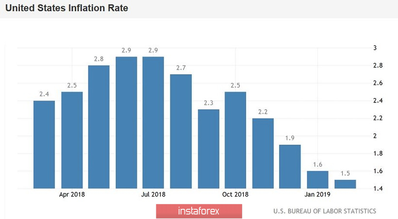 EUR/USD. Американская инфляция разочаровала, но рынок сегодня увлечён Брекзитом