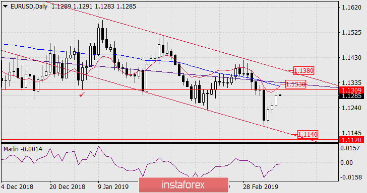  Prognoza dla GBP/USD na 13 marca 2019 roku