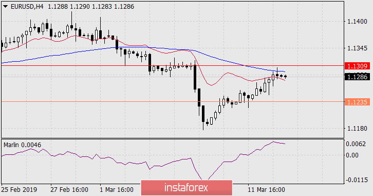  Prognoza dla GBP/USD na 13 marca 2019 roku