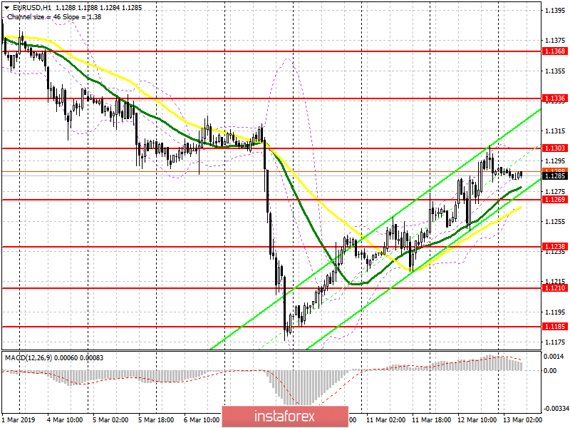 EUR/USD: план на европейскую сессию 13 марта. Покупатели перечеркивают медвежий тренд