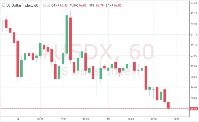EUR/USD: доллар уже не так силен, или евро еще недостаточно окреп?
