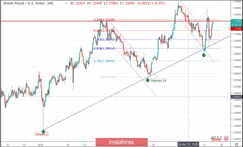 March 13, 2019 : GBP/USD is showing bullish rebound off the uptrend line.