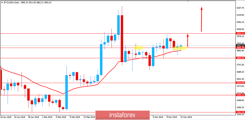 BITCOIN Analysis for March 13, 2019