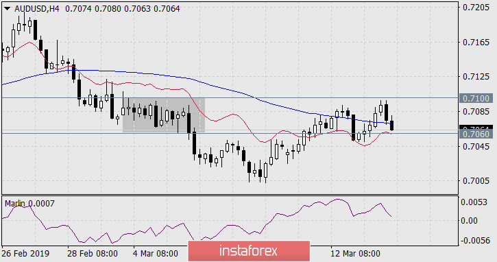  Prognoza dla AUD/USD na 14 marca 2019 roku