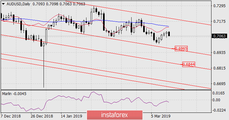  Prognoza dla AUD/USD na 14 marca 2019 roku