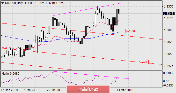  Prognoza dla GBP/USD na 14 marca 2019 roku