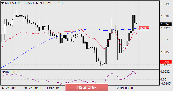  Prognoza dla GBP/USD na 14 marca 2019 roku