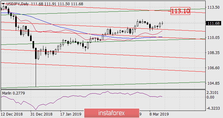  Prognoza dla USD/JPY na 15 marca 2019 roku