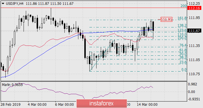  Prognoza dla USD/JPY na 15 marca 2019 roku