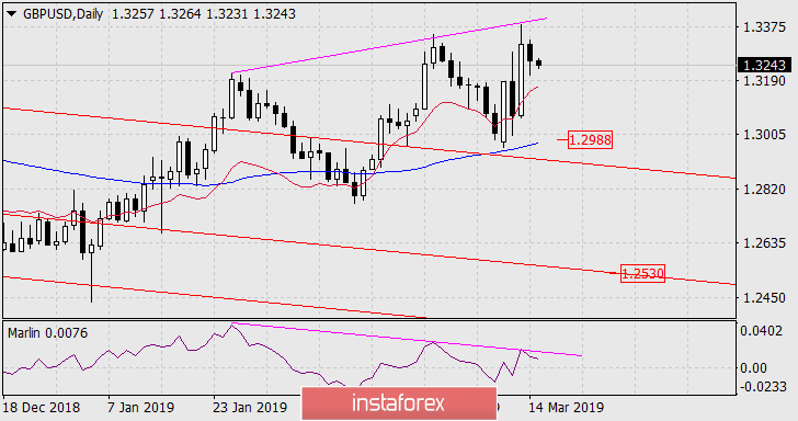  Prognoza dla GBP/USD na 15 marca 2019 roku