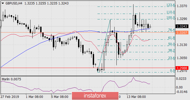  Prognoza dla GBP/USD na 15 marca 2019 roku