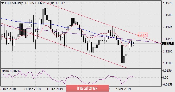  Prognoza dla EUR/USD na 15 marca 2019 roku