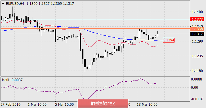  Prognoza dla EUR/USD na 15 marca 2019 roku