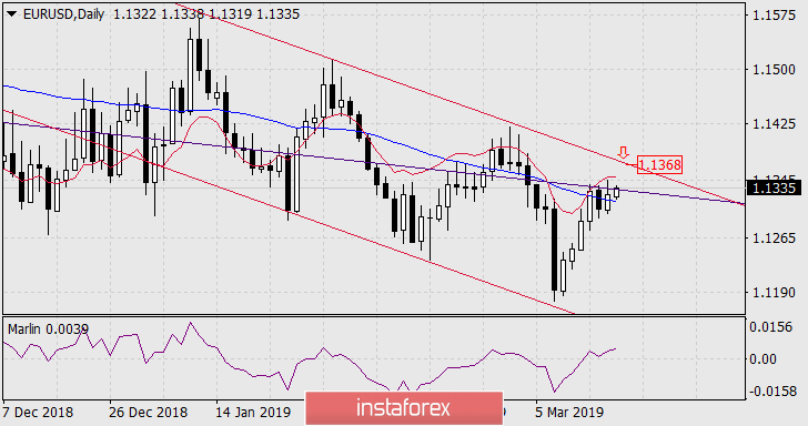  Prognoza dla EUR/USD na 18 marca 2019 roku