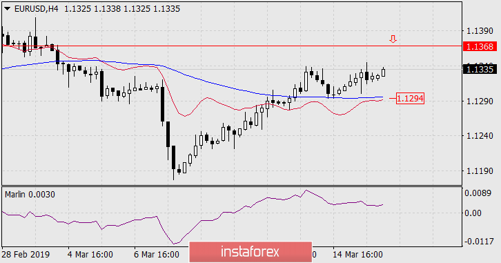  Prognoza dla EUR/USD na 18 marca 2019 roku