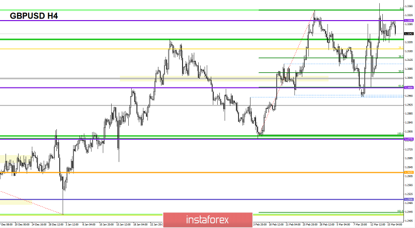 Торговые рекомендации по валютной паре GBPUSD - расстановка торговых ордеров (18 марта)