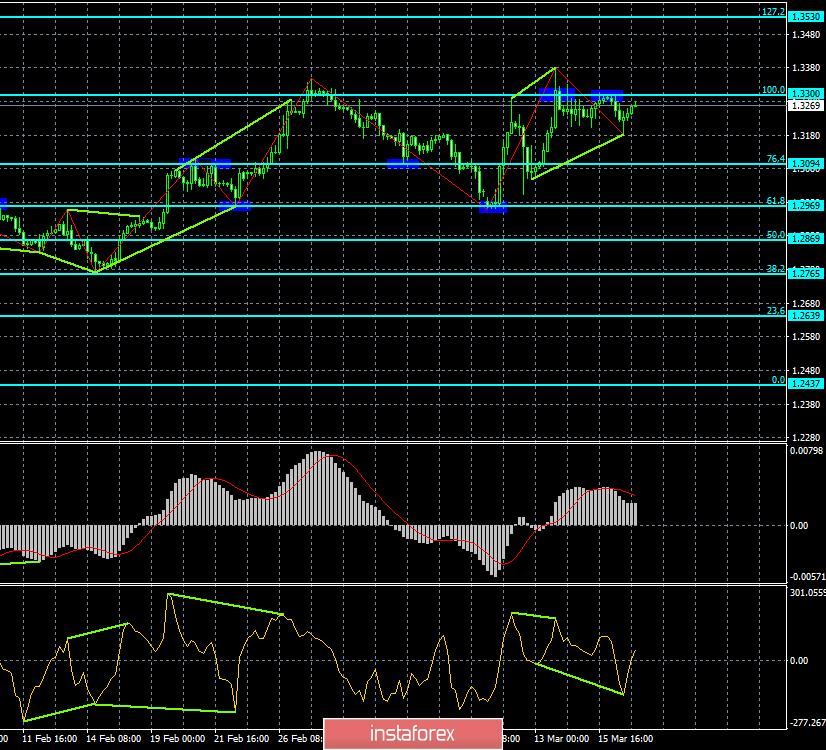  Analiza dywergencji GBP/USD na 19 marca. Bycza dywergencja i odbicie zatrzymali wzrost dolara