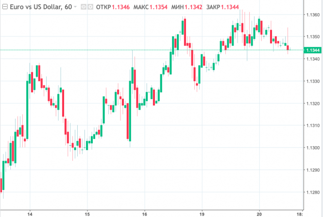 Курс валюты на 20.03.2019 analysis