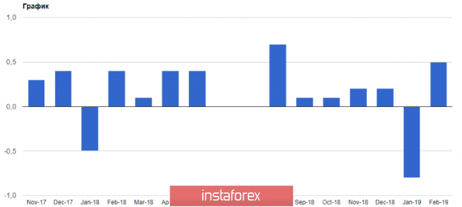 Курс валюты на 20.03.2019 analysis