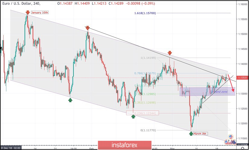 March 20, 2019: EUR/USD Intraday technical levels and trade recommendations.