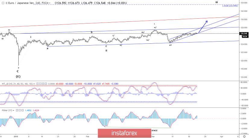 Elliott wave analysis of EUR/JPY for March 20, 2019