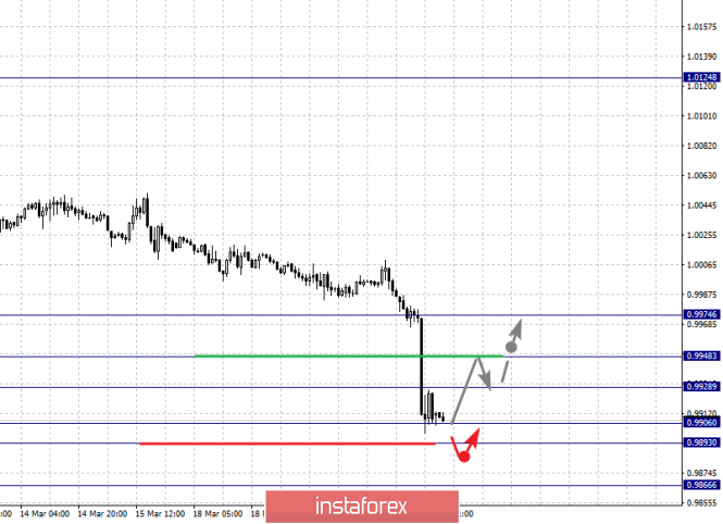 Курс валюты на 21.03.2019 analysis