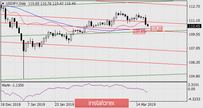 Курс валюты на 21.03.2019 analysis