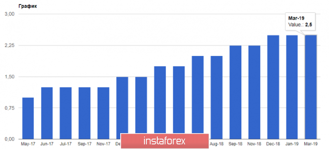 Курс валюты на 21.03.2019 analysis
