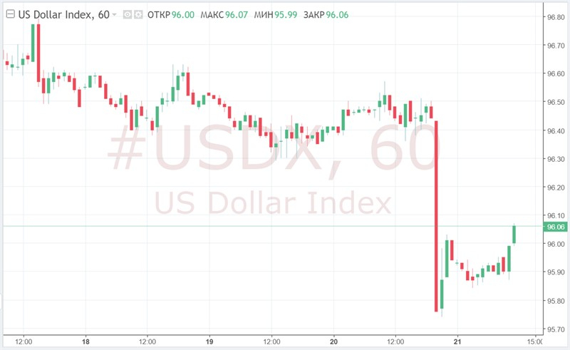 Доллар упал по итогам заседания ФРС. Регулятор дал задний ход?