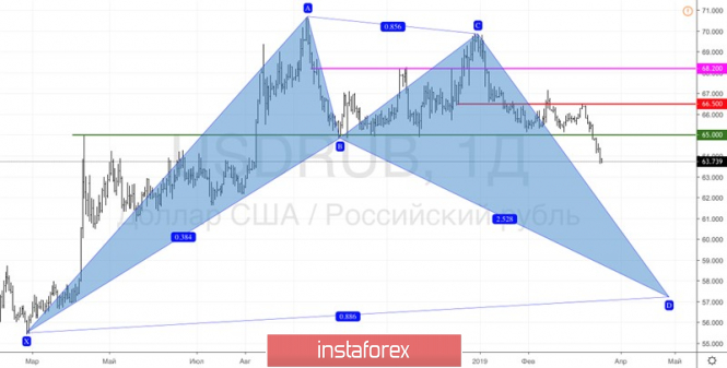 Курс валюты на 21.03.2019 analysis