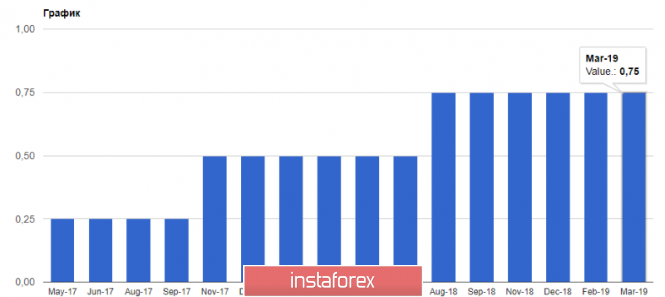 Курс валюты на 21.03.2019 analysis