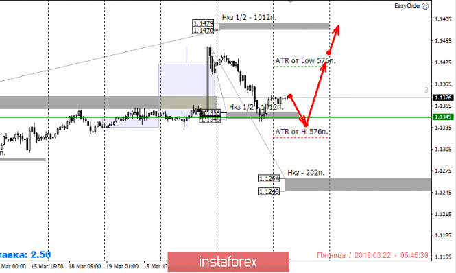 Курс валюты на 22.03.2019 analysis