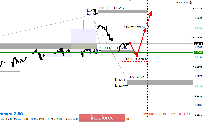 Контрольные зоны EURUSD 22.03.19