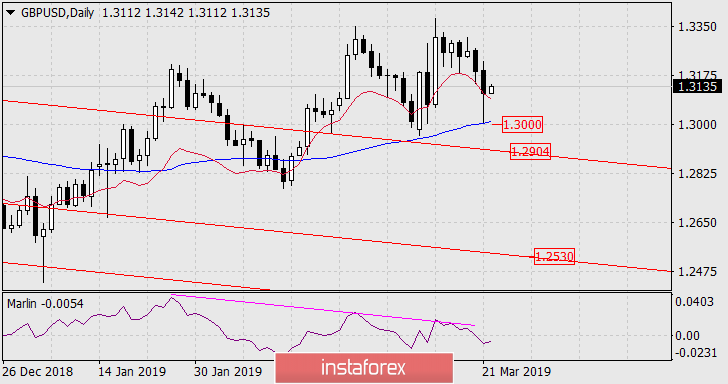 Прогноз по GBP/USD на 22 марта 2019 года