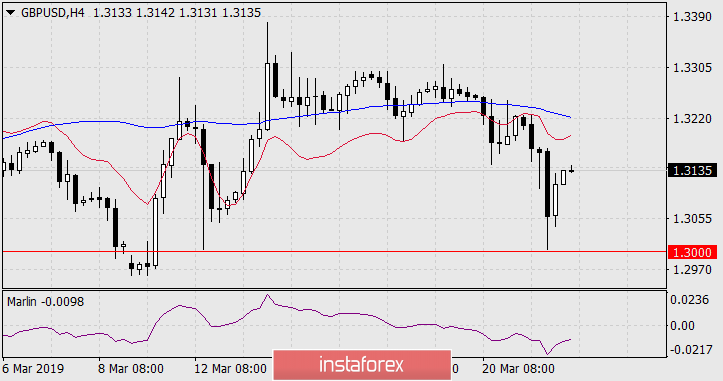 Прогноз по GBP/USD на 22 марта 2019 года