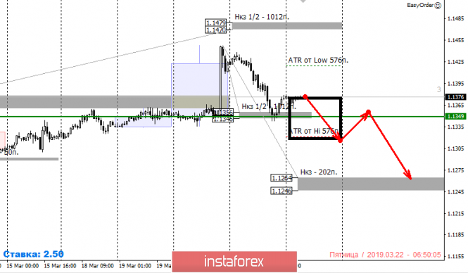 Курс валюты на 22.03.2019 analysis