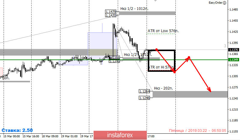 Контрольные зоны EURUSD 22.03.19