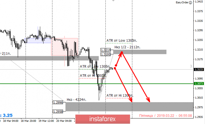 Курс валюты на 22.03.2019 analysis